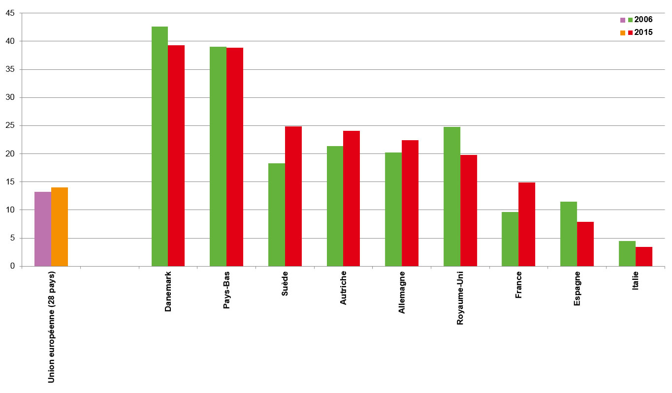 Graphique 1 – Proportion de jeunes entre 15 et 29 ans en études et en emploi
