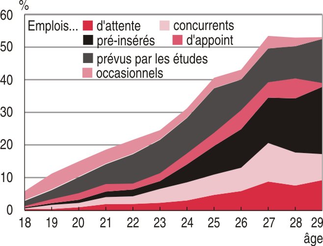Graphique 2 – Types d’emploi étudiant selon l’âge