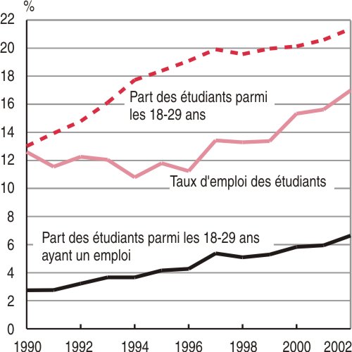 Graphique 3 – Contribution des étudiants du supérieur à l’emploi des 18-29 ans